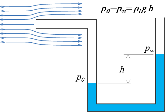 ピトー管による速度の計測方法 ベルヌーイの定理の応用 Vis Tech