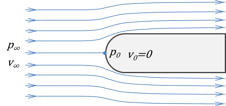 ピトー管による速度の計測方法 ベルヌーイの定理の応用 Vis Tech