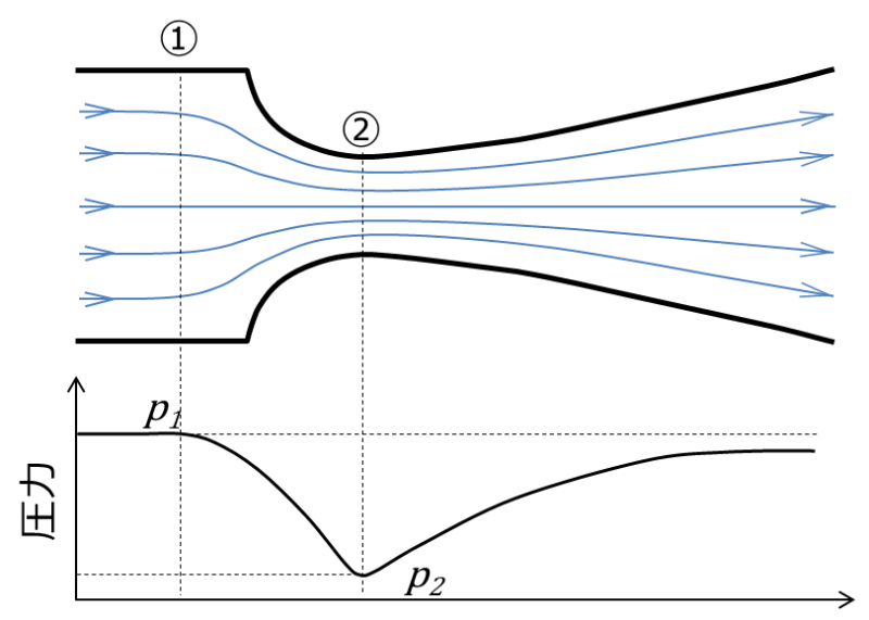 ベンチュリー管による流量の測定原理 ベルヌーイの定理と連続の式の応用 Vis Tech